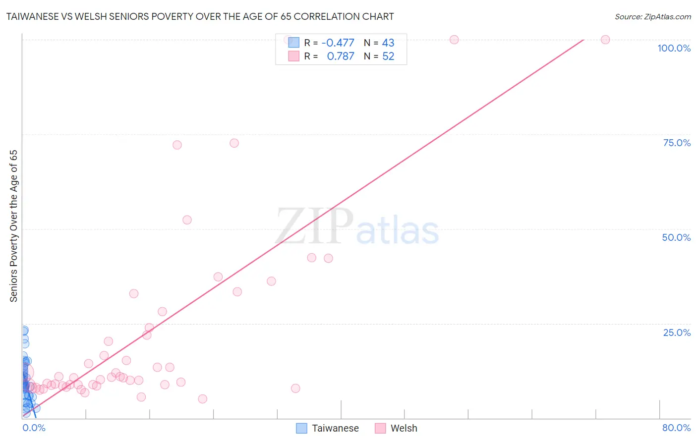 Taiwanese vs Welsh Seniors Poverty Over the Age of 65