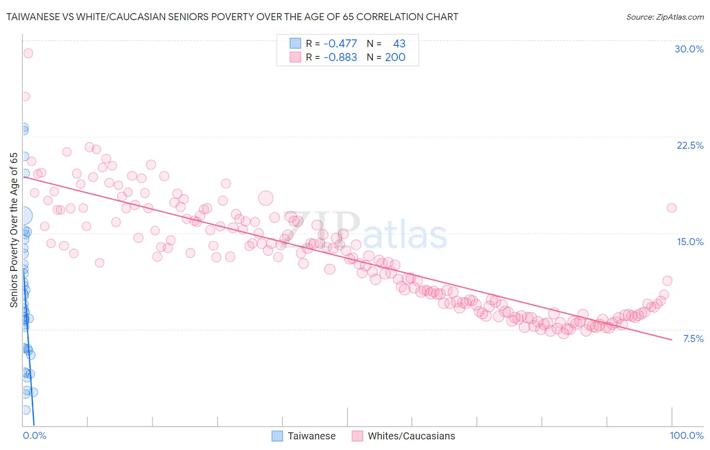 Taiwanese vs White/Caucasian Seniors Poverty Over the Age of 65