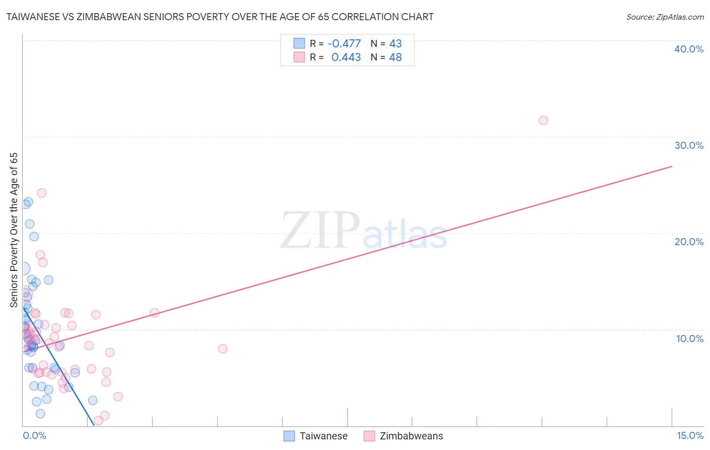 Taiwanese vs Zimbabwean Seniors Poverty Over the Age of 65