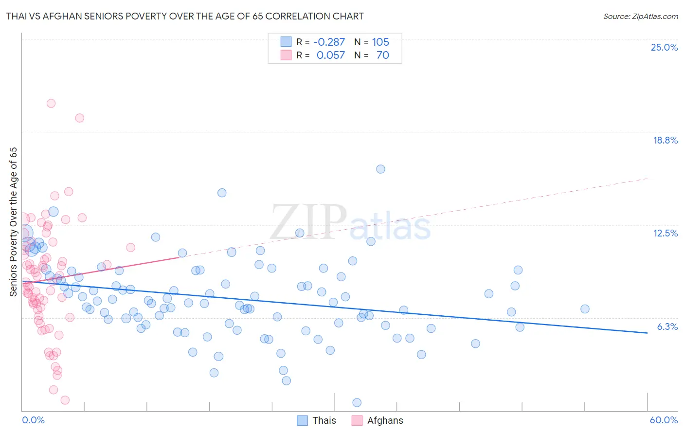 Thai vs Afghan Seniors Poverty Over the Age of 65