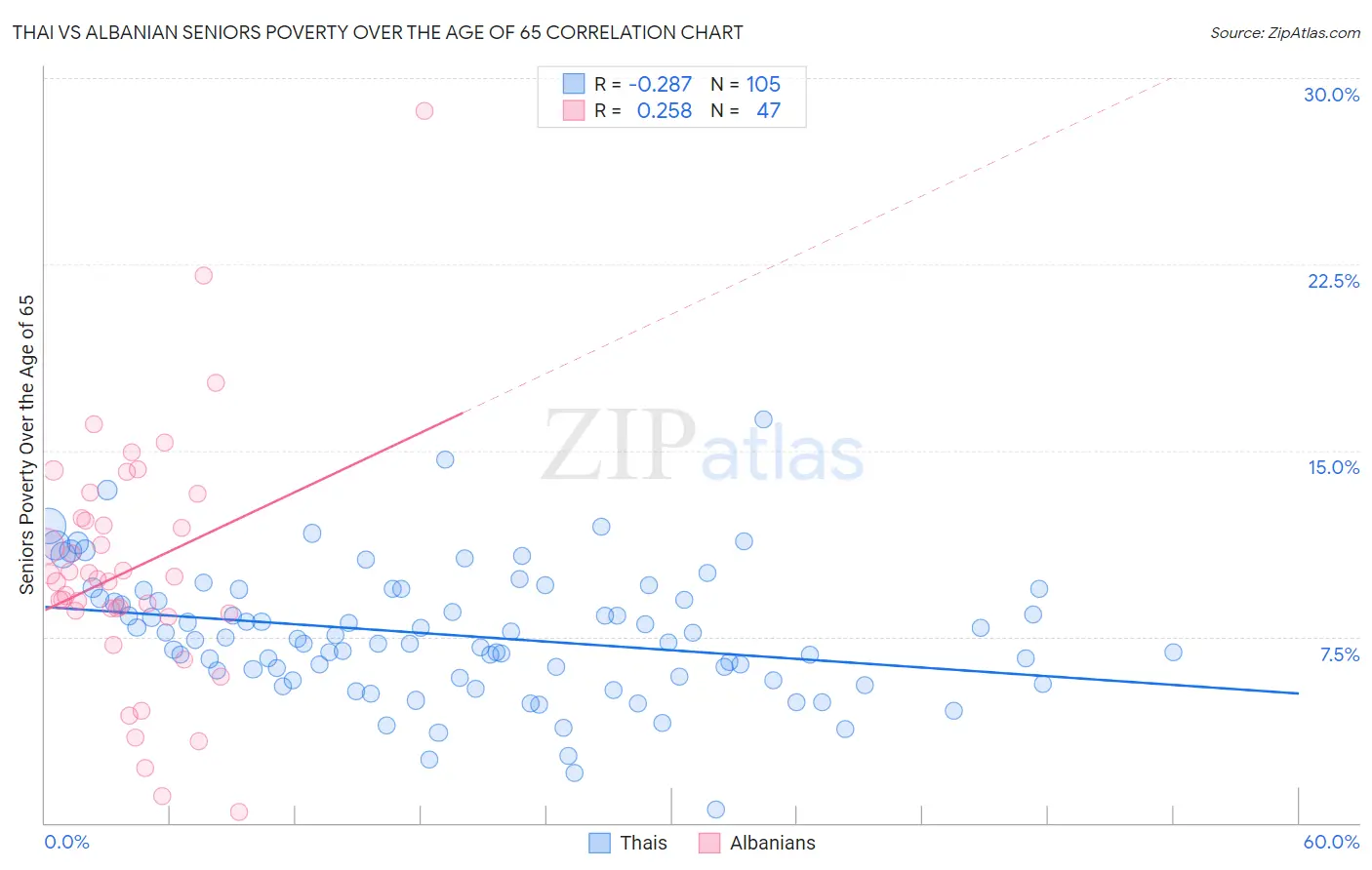 Thai vs Albanian Seniors Poverty Over the Age of 65