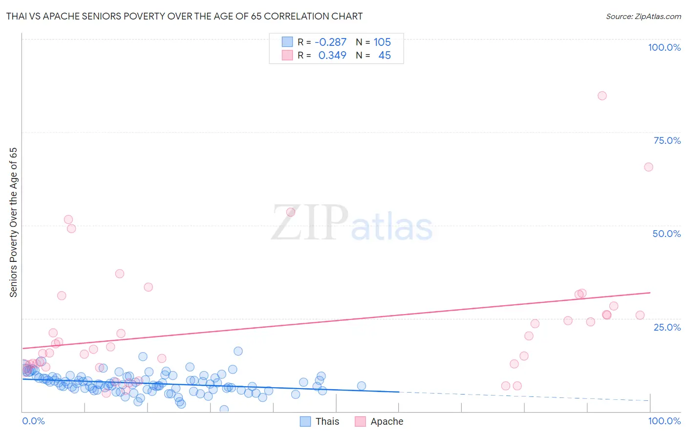 Thai vs Apache Seniors Poverty Over the Age of 65
