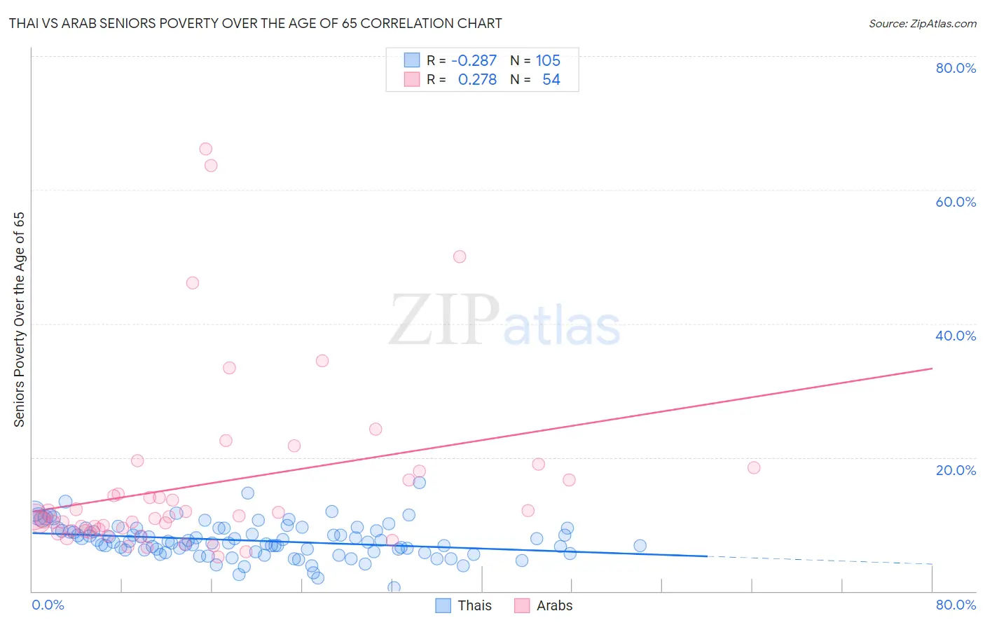 Thai vs Arab Seniors Poverty Over the Age of 65