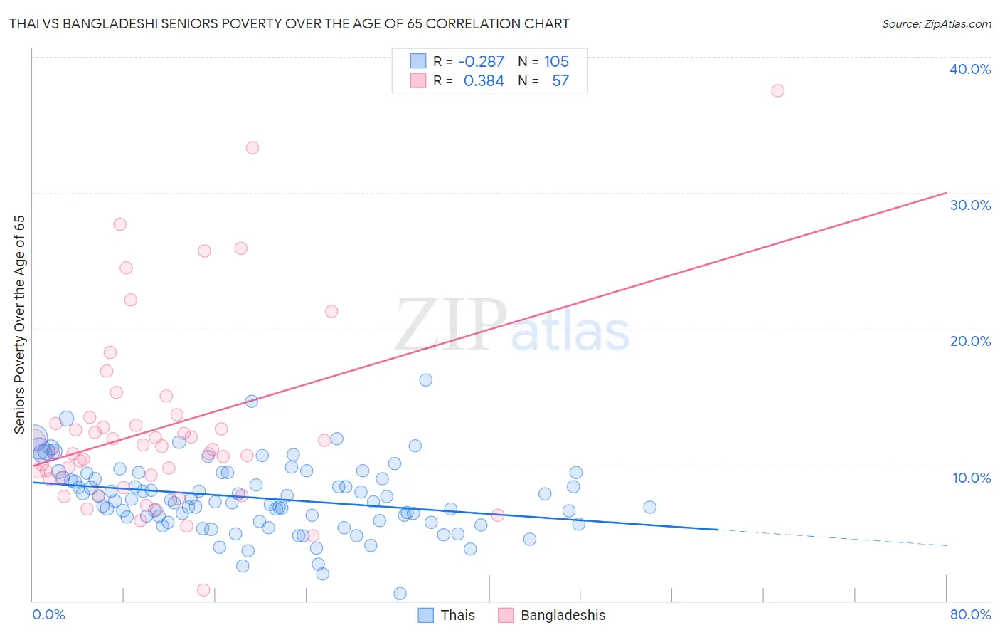 Thai vs Bangladeshi Seniors Poverty Over the Age of 65