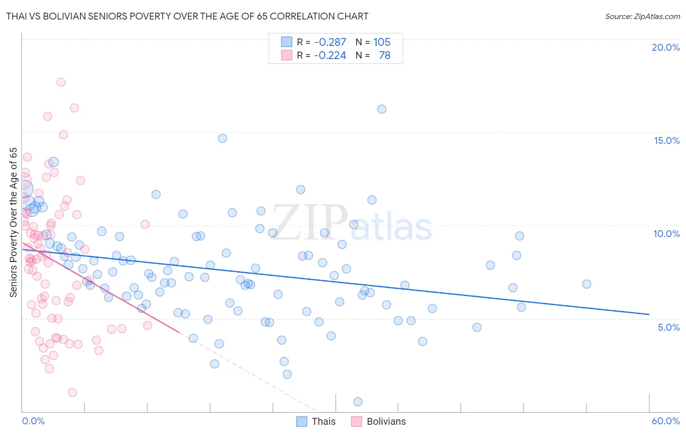 Thai vs Bolivian Seniors Poverty Over the Age of 65