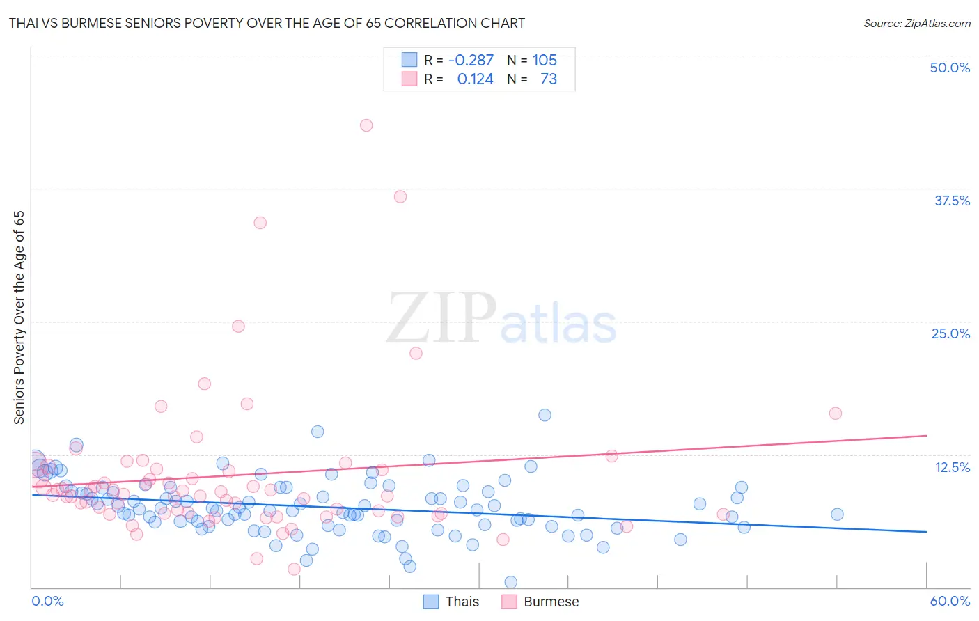 Thai vs Burmese Seniors Poverty Over the Age of 65