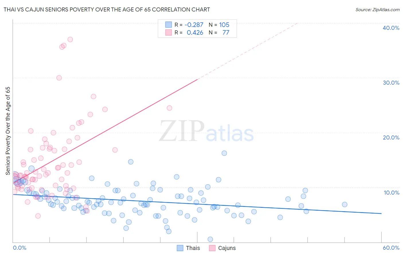 Thai vs Cajun Seniors Poverty Over the Age of 65