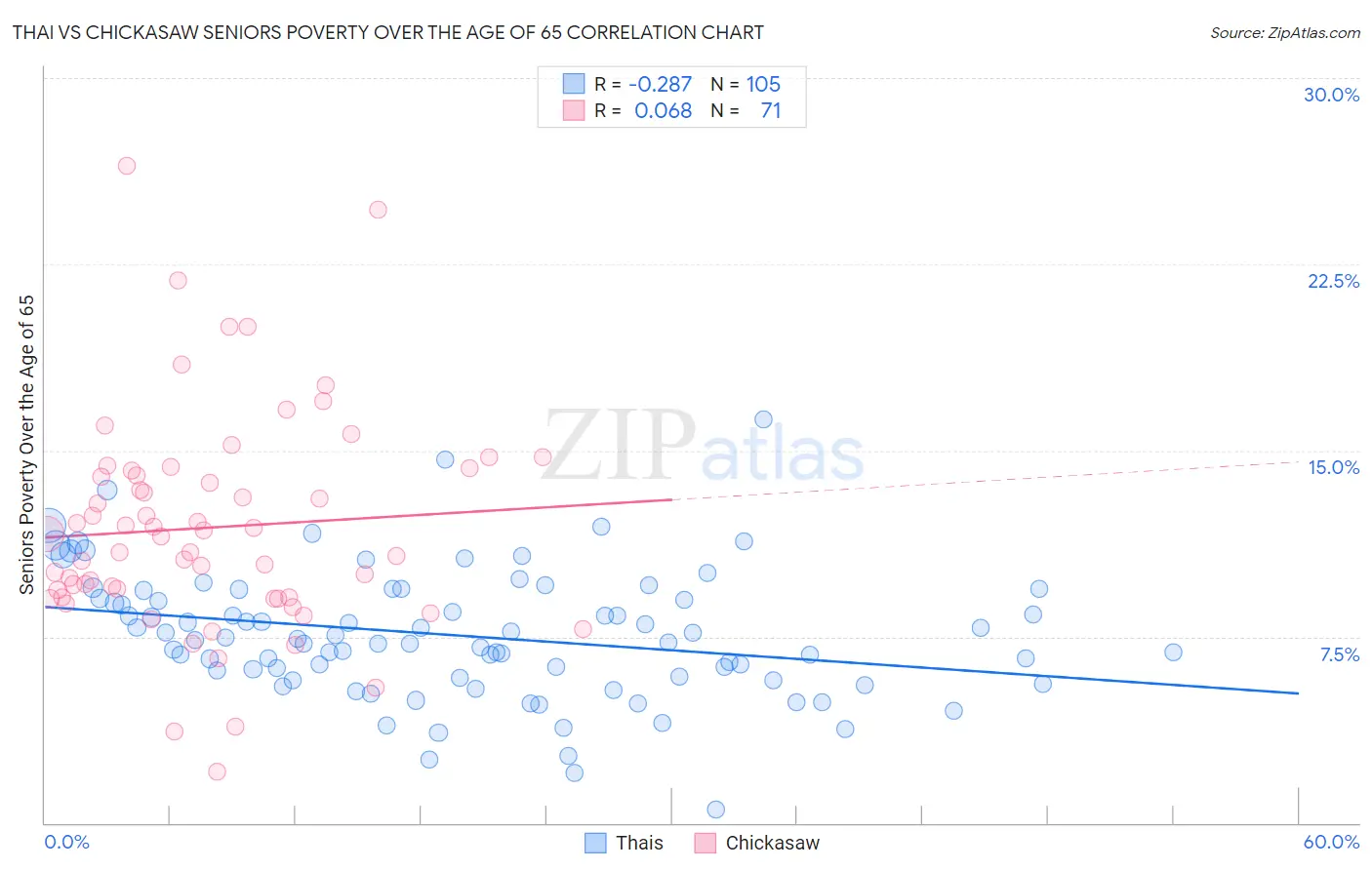 Thai vs Chickasaw Seniors Poverty Over the Age of 65