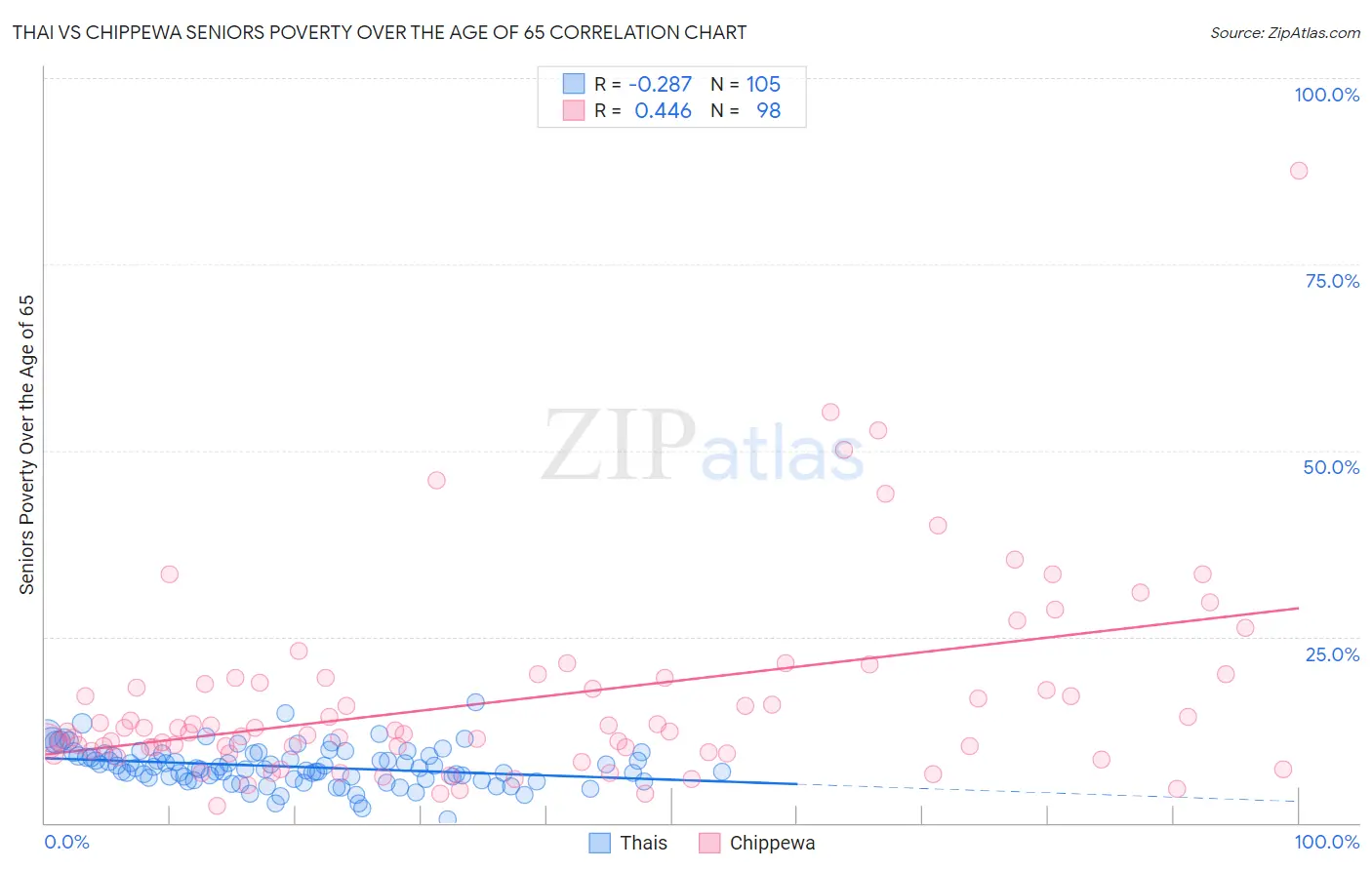 Thai vs Chippewa Seniors Poverty Over the Age of 65