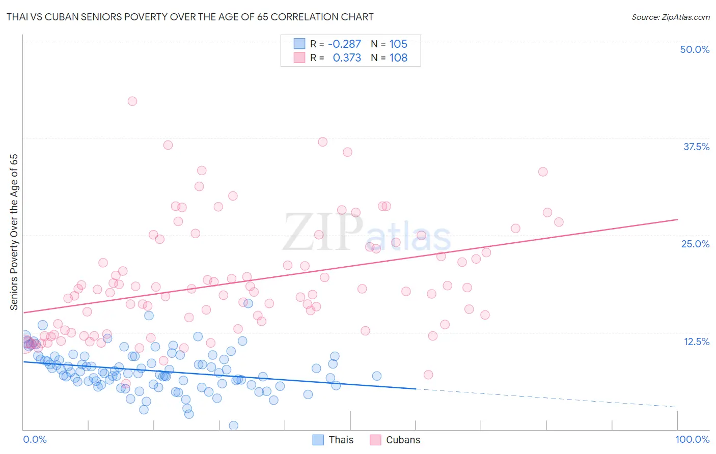Thai vs Cuban Seniors Poverty Over the Age of 65