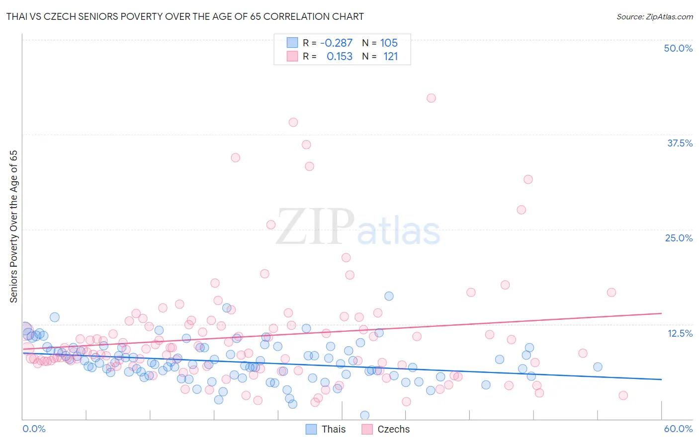 Thai vs Czech Seniors Poverty Over the Age of 65