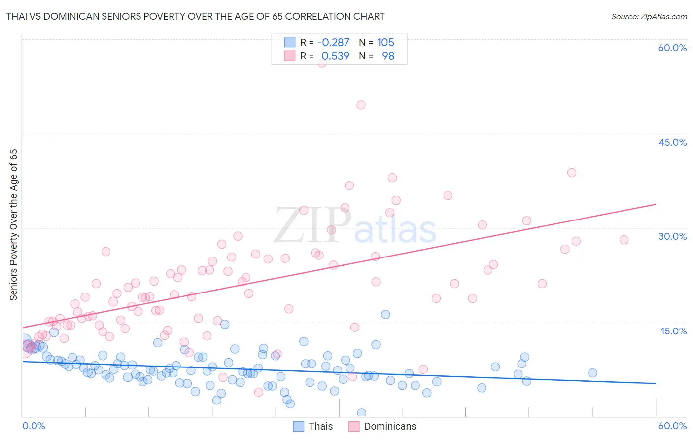Thai vs Dominican Seniors Poverty Over the Age of 65
