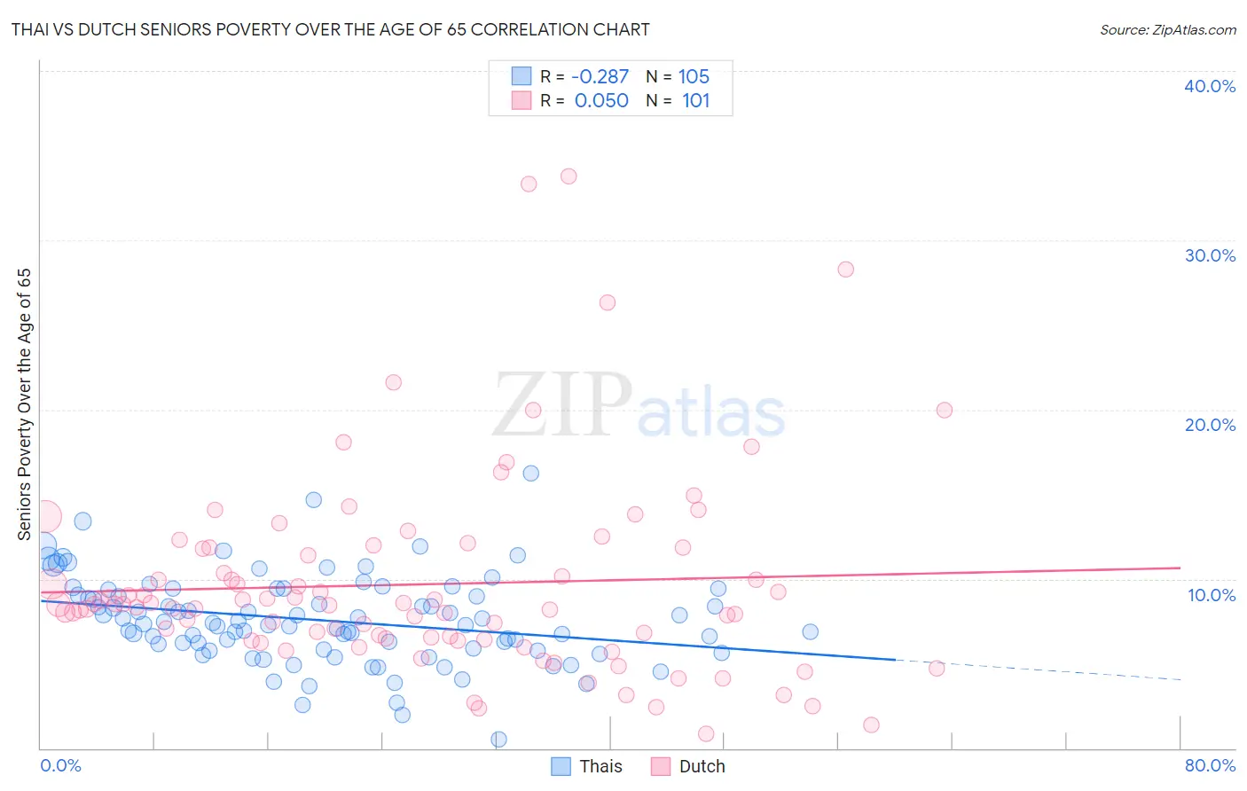 Thai vs Dutch Seniors Poverty Over the Age of 65