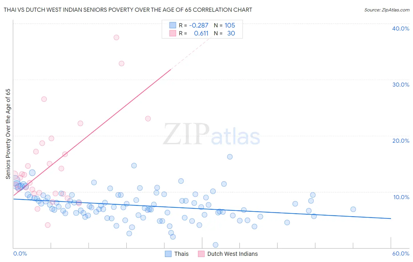 Thai vs Dutch West Indian Seniors Poverty Over the Age of 65