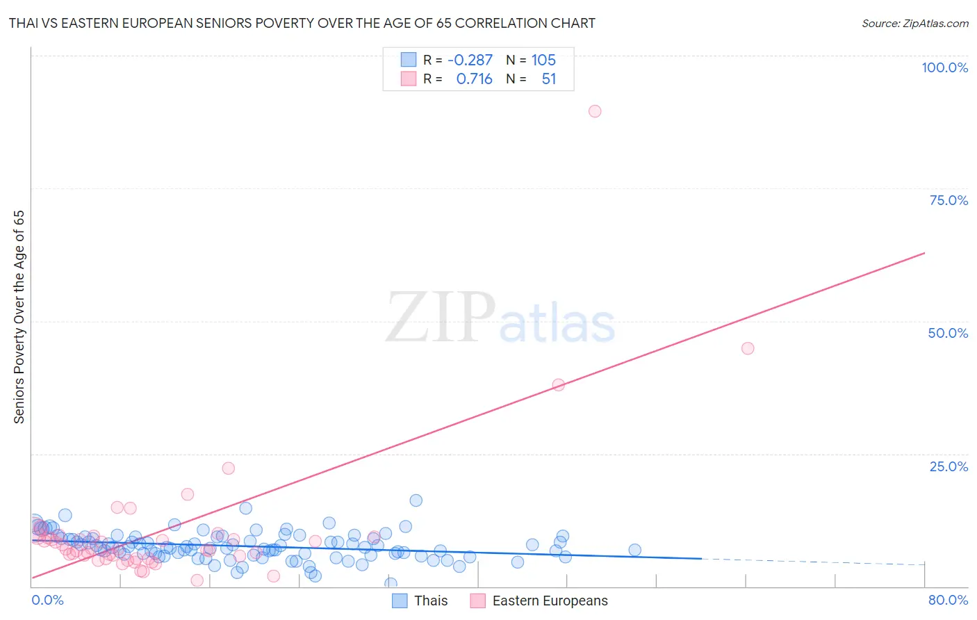 Thai vs Eastern European Seniors Poverty Over the Age of 65