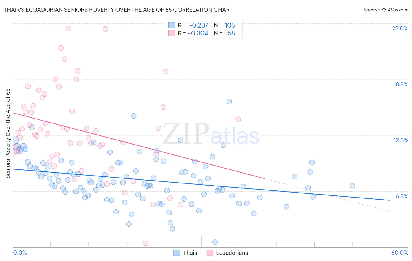 Thai vs Ecuadorian Seniors Poverty Over the Age of 65
