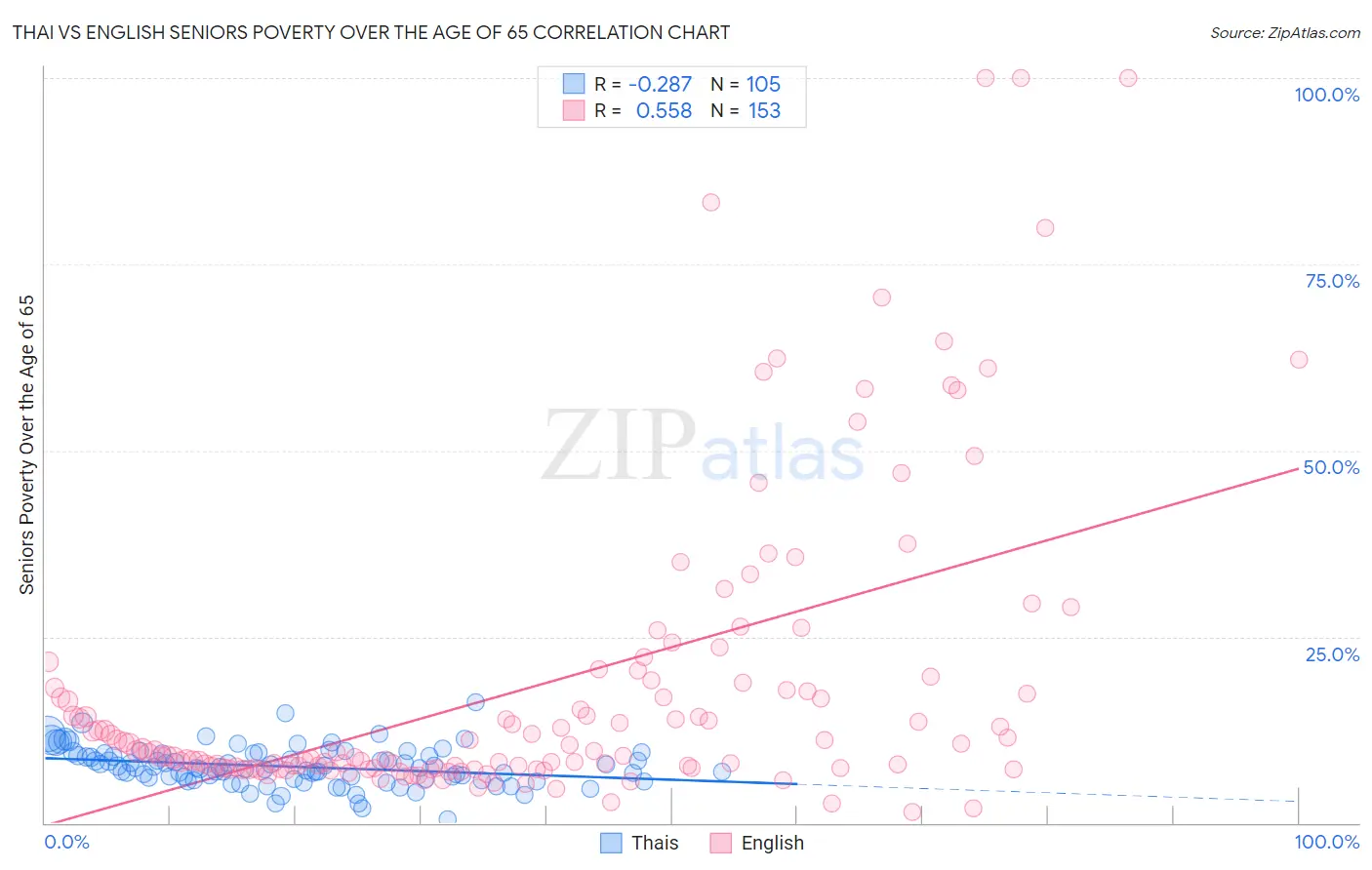 Thai vs English Seniors Poverty Over the Age of 65