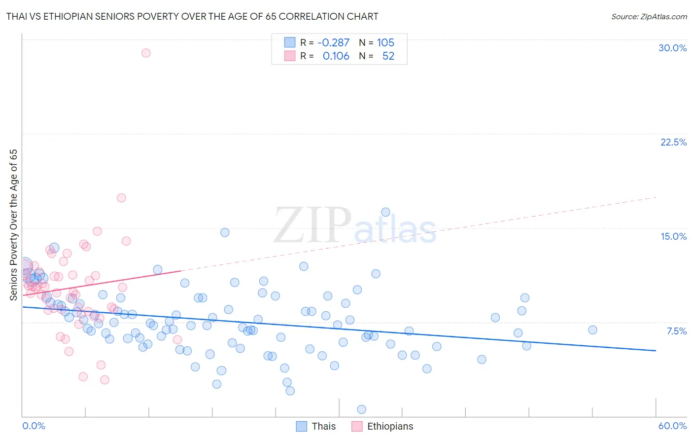 Thai vs Ethiopian Seniors Poverty Over the Age of 65