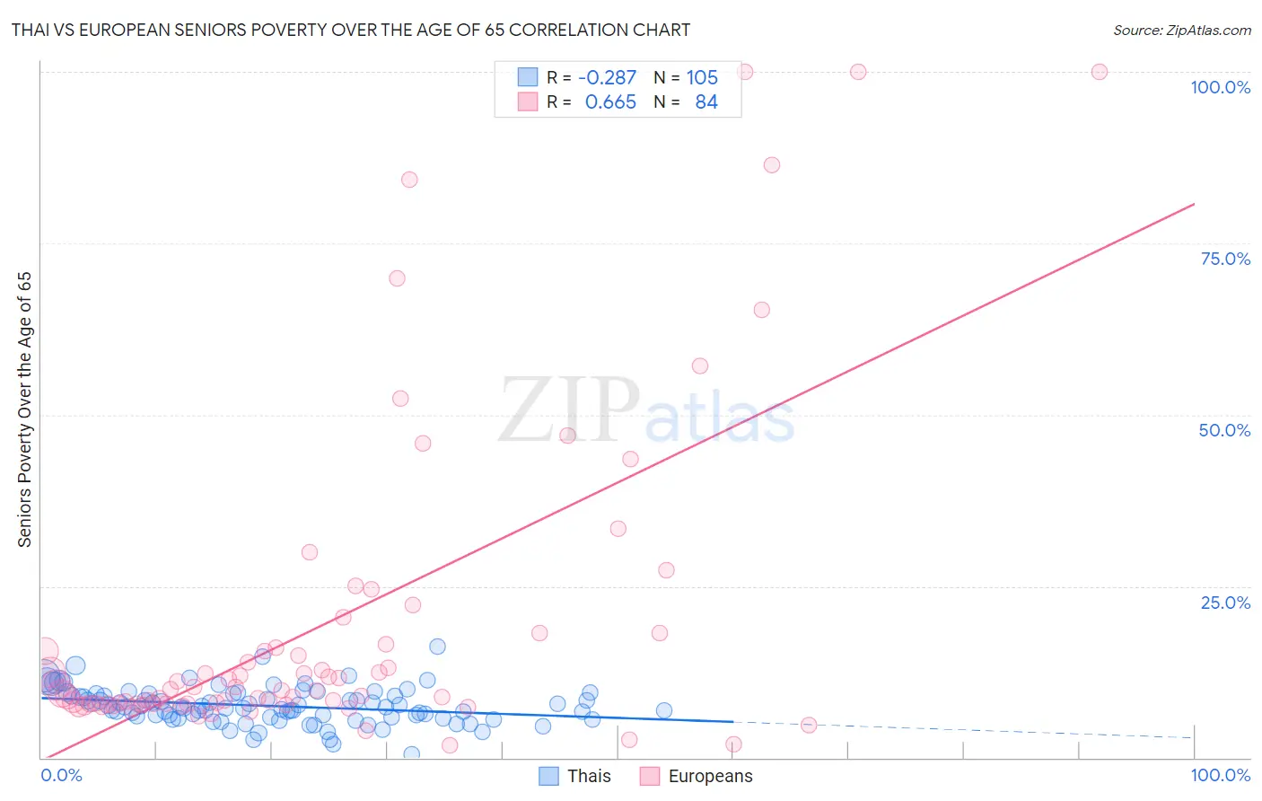 Thai vs European Seniors Poverty Over the Age of 65