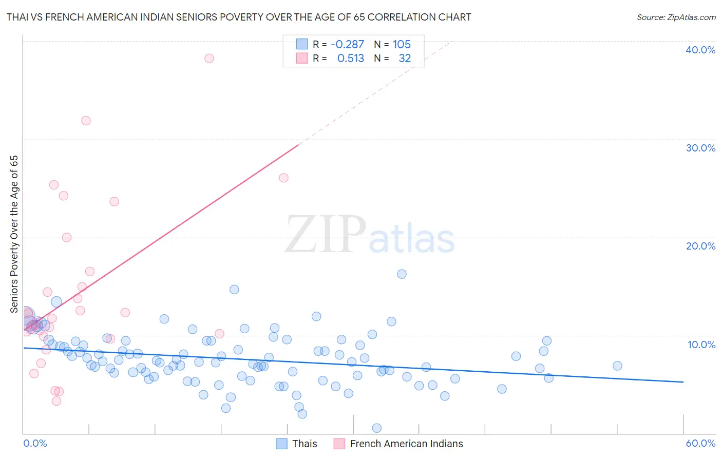 Thai vs French American Indian Seniors Poverty Over the Age of 65