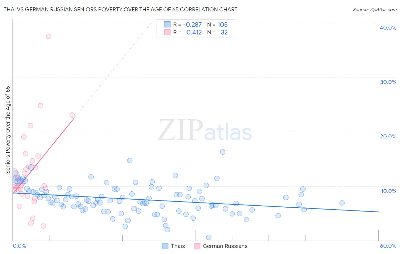 Thai vs German Russian Seniors Poverty Over the Age of 65