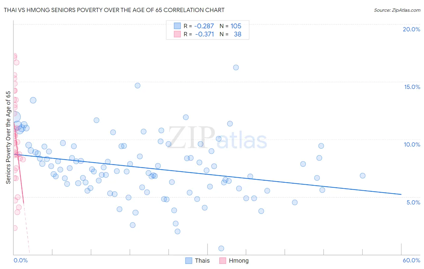 Thai vs Hmong Seniors Poverty Over the Age of 65