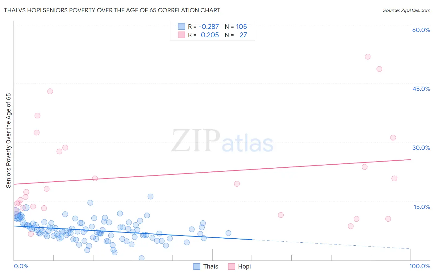 Thai vs Hopi Seniors Poverty Over the Age of 65