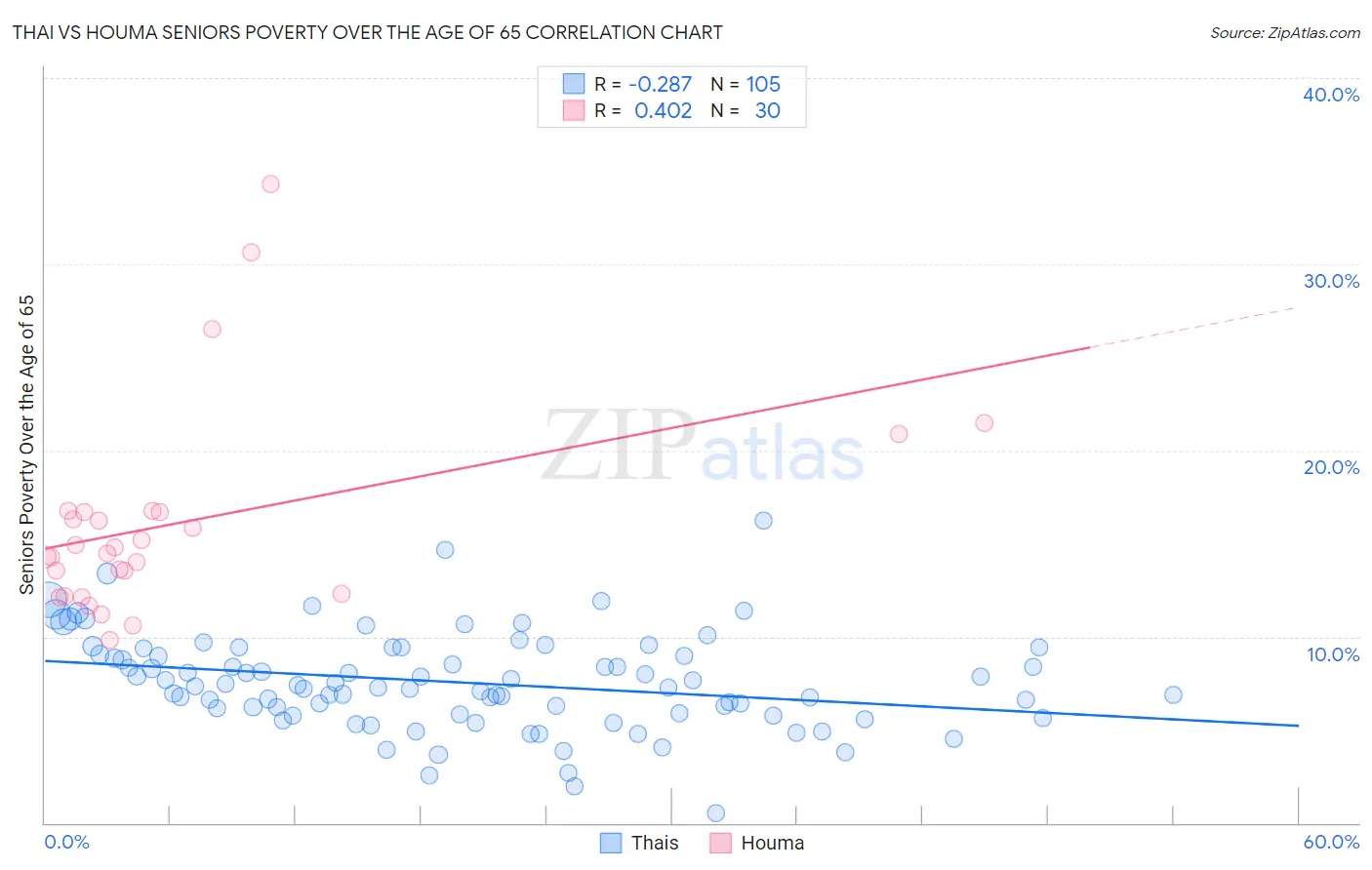 Thai vs Houma Seniors Poverty Over the Age of 65