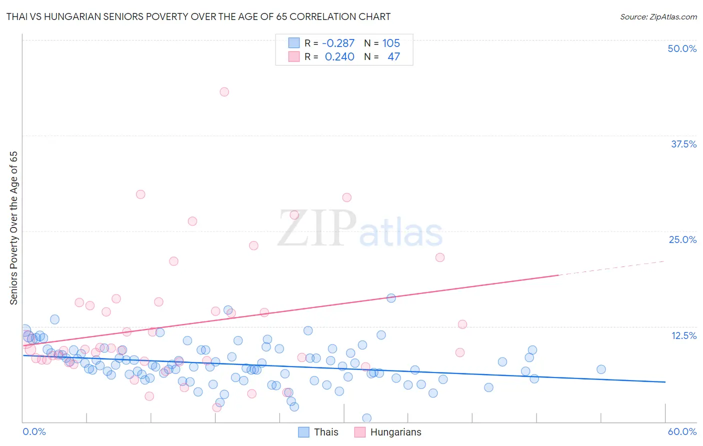 Thai vs Hungarian Seniors Poverty Over the Age of 65