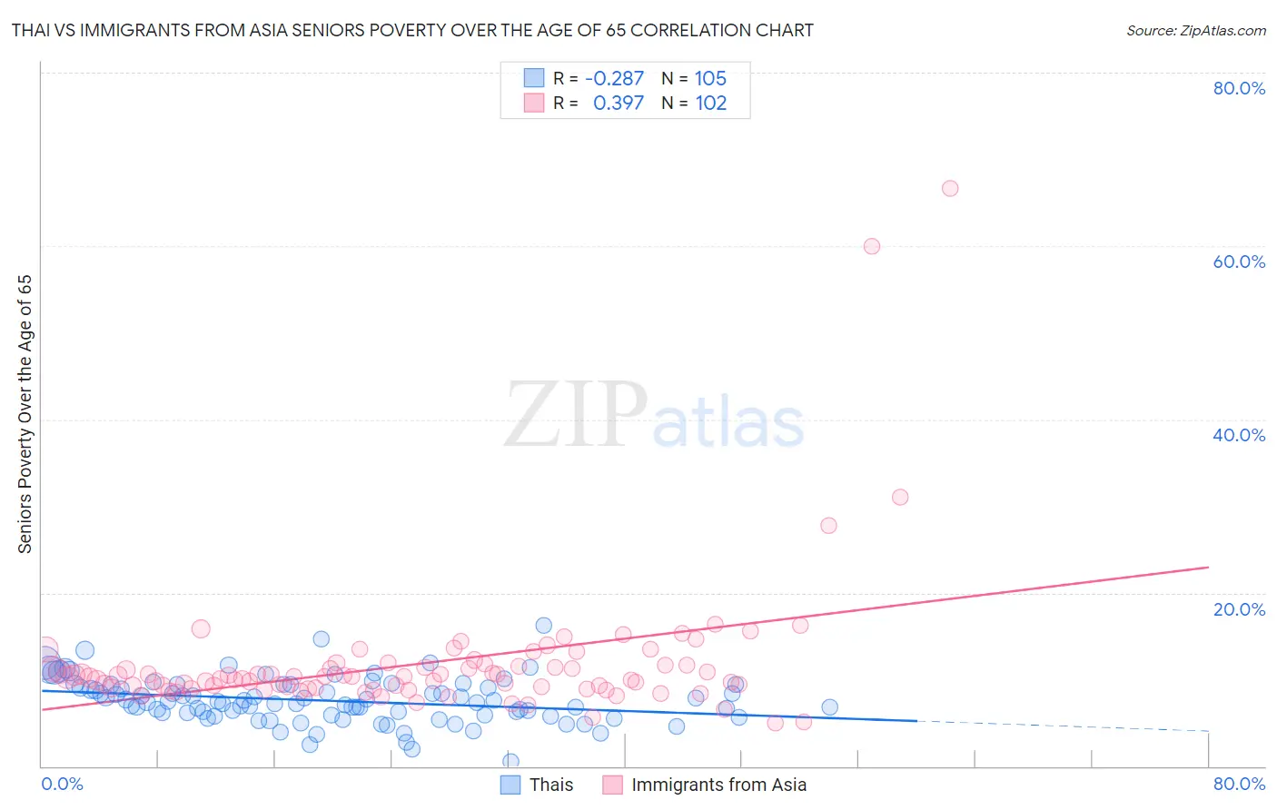 Thai vs Immigrants from Asia Seniors Poverty Over the Age of 65