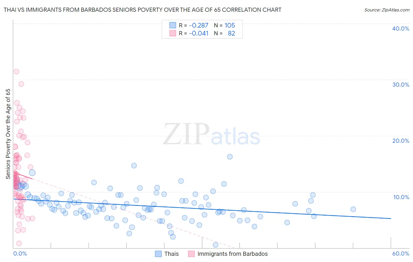 Thai vs Immigrants from Barbados Seniors Poverty Over the Age of 65