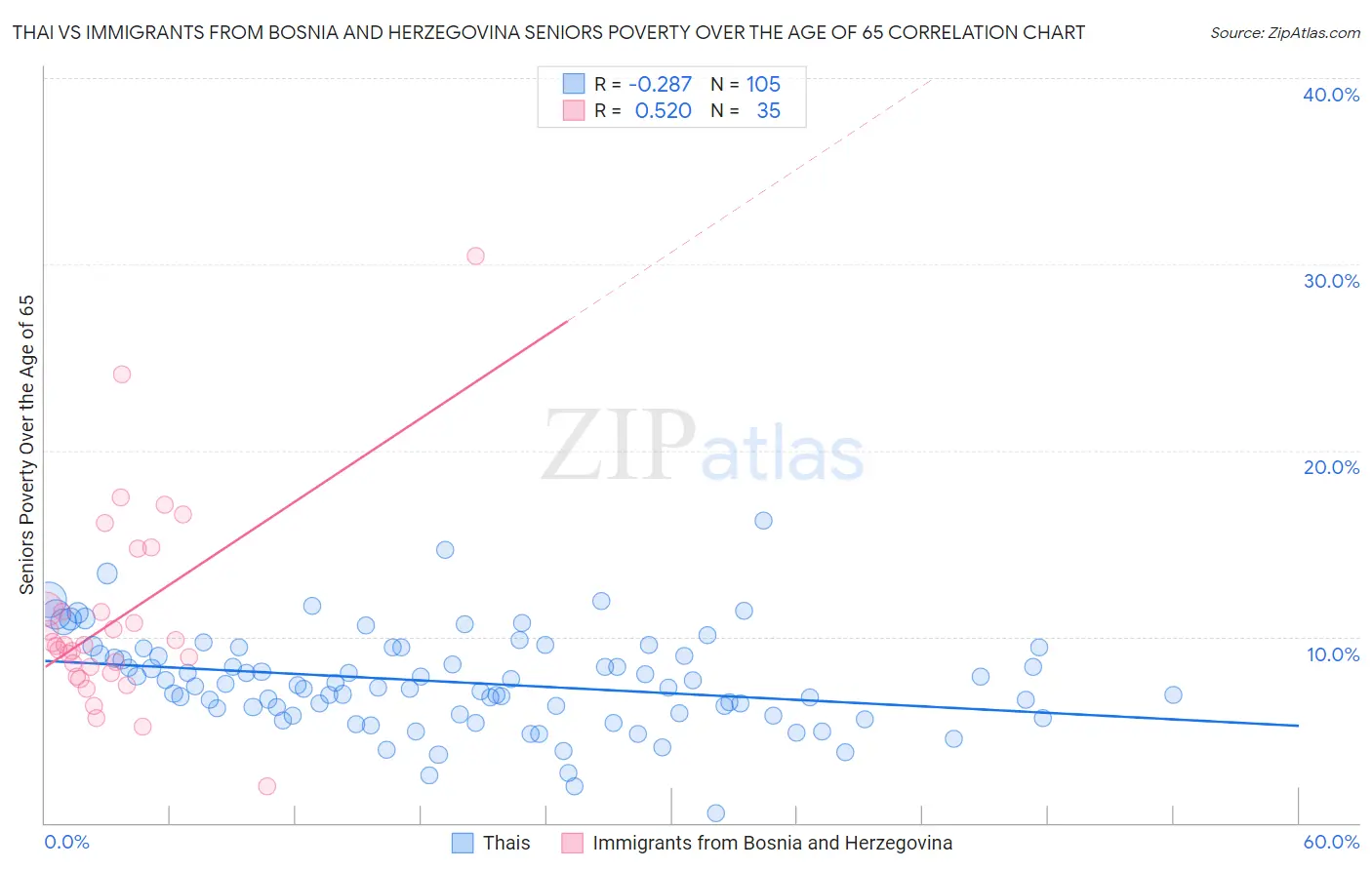Thai vs Immigrants from Bosnia and Herzegovina Seniors Poverty Over the Age of 65