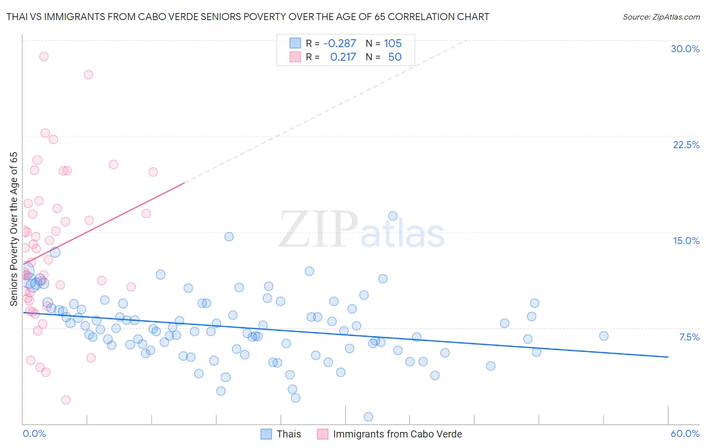 Thai vs Immigrants from Cabo Verde Seniors Poverty Over the Age of 65