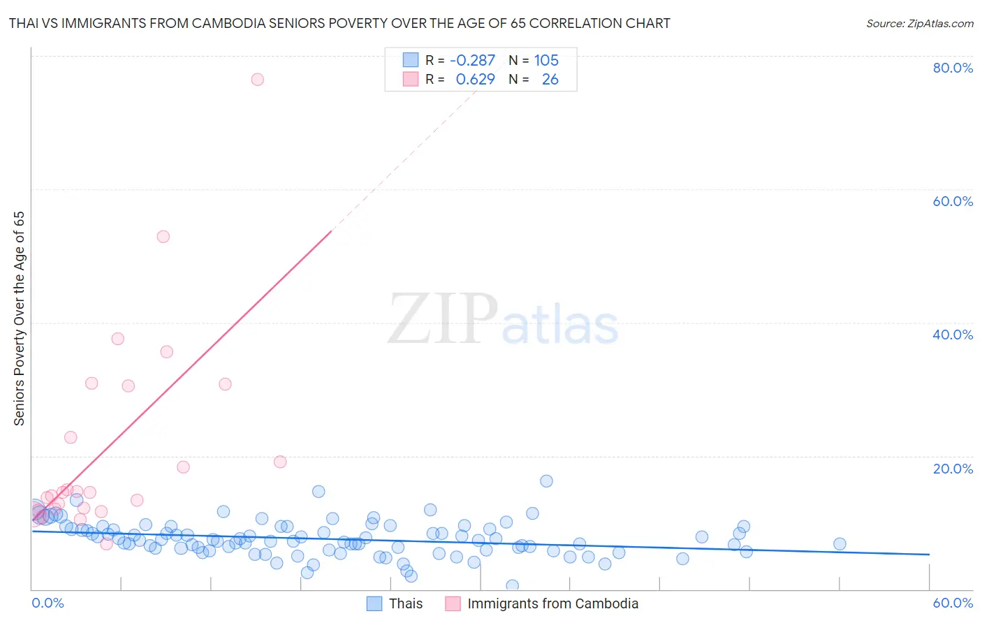 Thai vs Immigrants from Cambodia Seniors Poverty Over the Age of 65