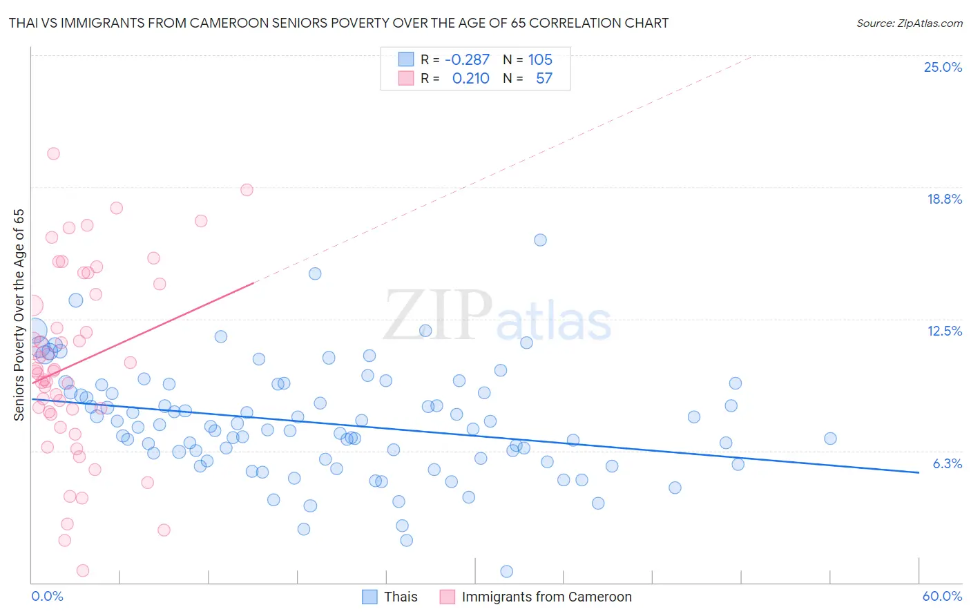 Thai vs Immigrants from Cameroon Seniors Poverty Over the Age of 65
