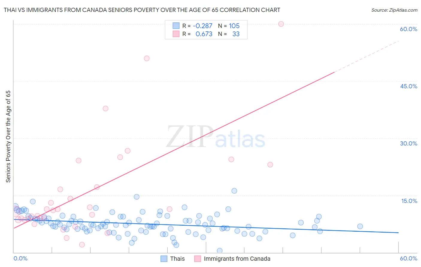 Thai vs Immigrants from Canada Seniors Poverty Over the Age of 65