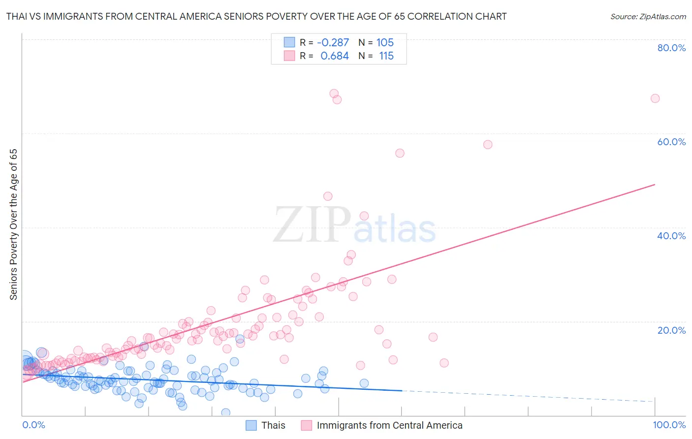 Thai vs Immigrants from Central America Seniors Poverty Over the Age of 65