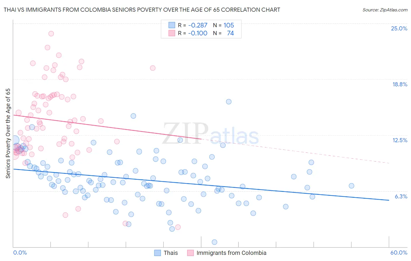 Thai vs Immigrants from Colombia Seniors Poverty Over the Age of 65