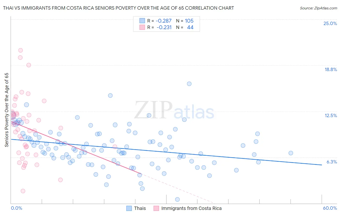 Thai vs Immigrants from Costa Rica Seniors Poverty Over the Age of 65