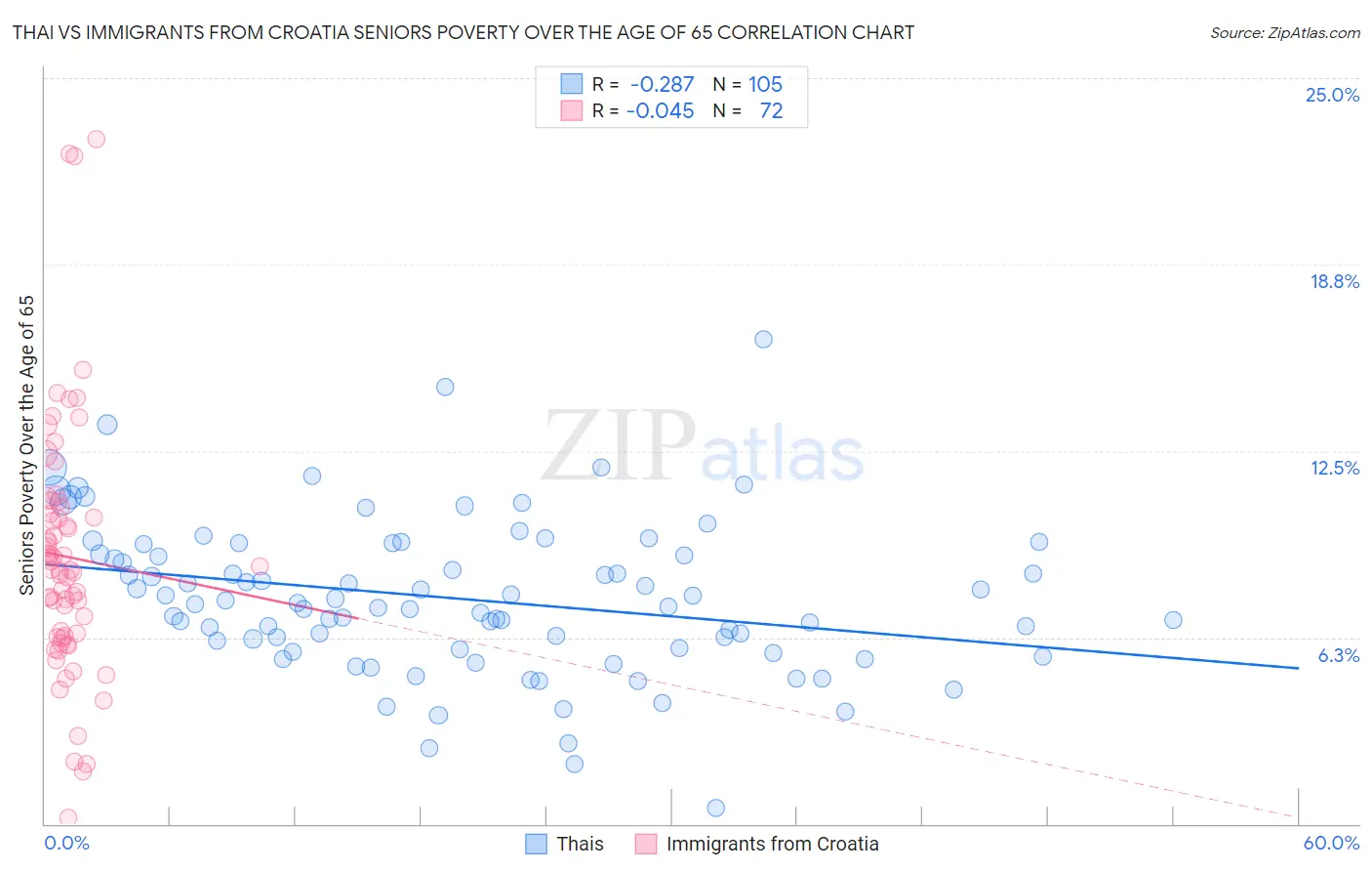 Thai vs Immigrants from Croatia Seniors Poverty Over the Age of 65