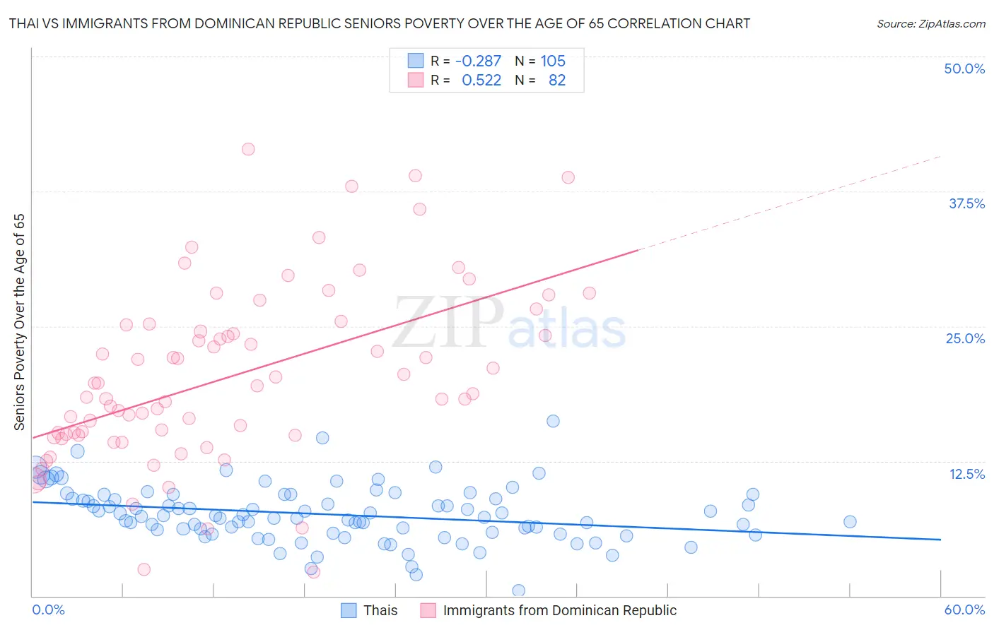 Thai vs Immigrants from Dominican Republic Seniors Poverty Over the Age of 65