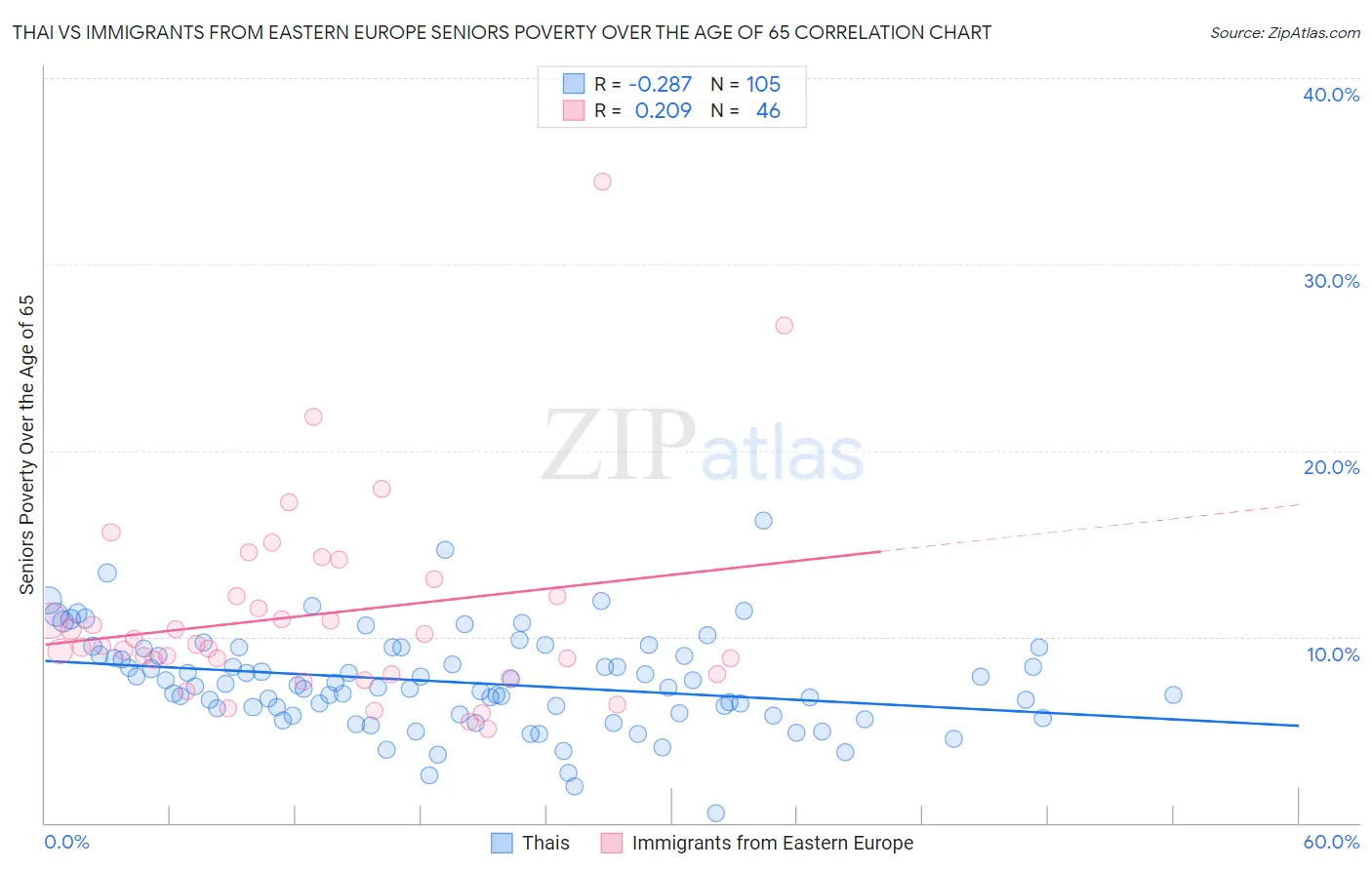 Thai vs Immigrants from Eastern Europe Seniors Poverty Over the Age of 65