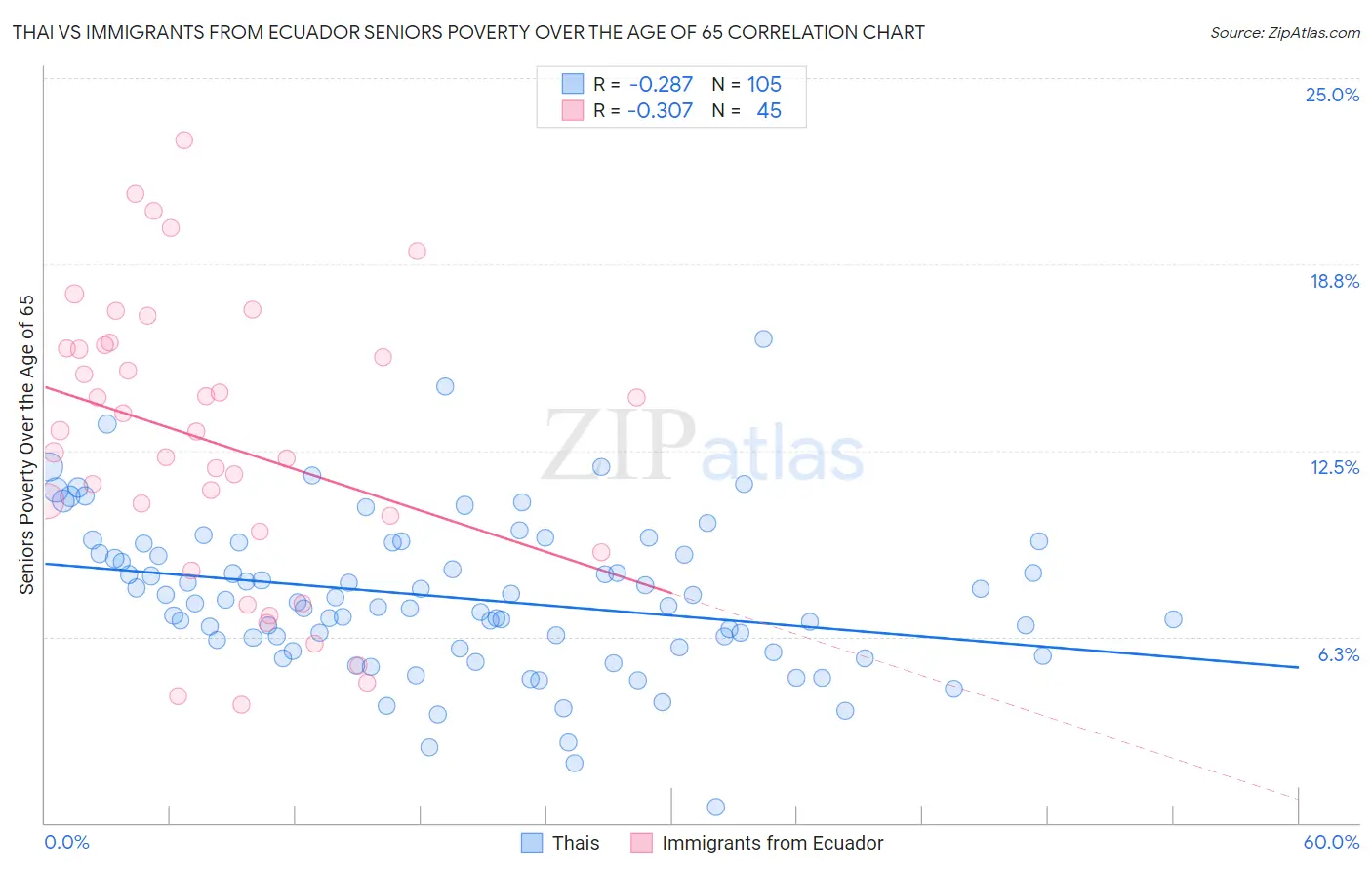 Thai vs Immigrants from Ecuador Seniors Poverty Over the Age of 65