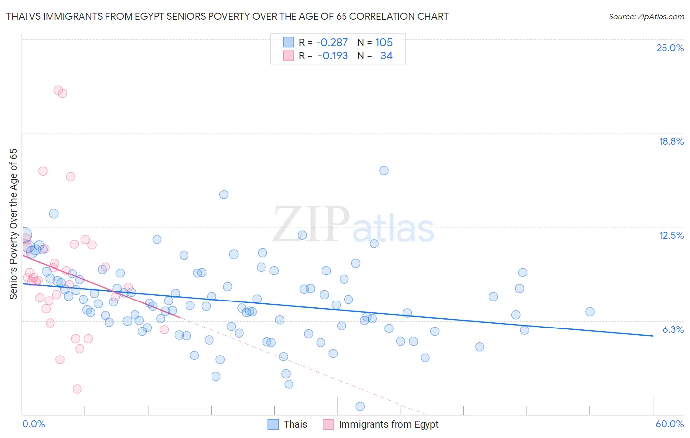 Thai vs Immigrants from Egypt Seniors Poverty Over the Age of 65
