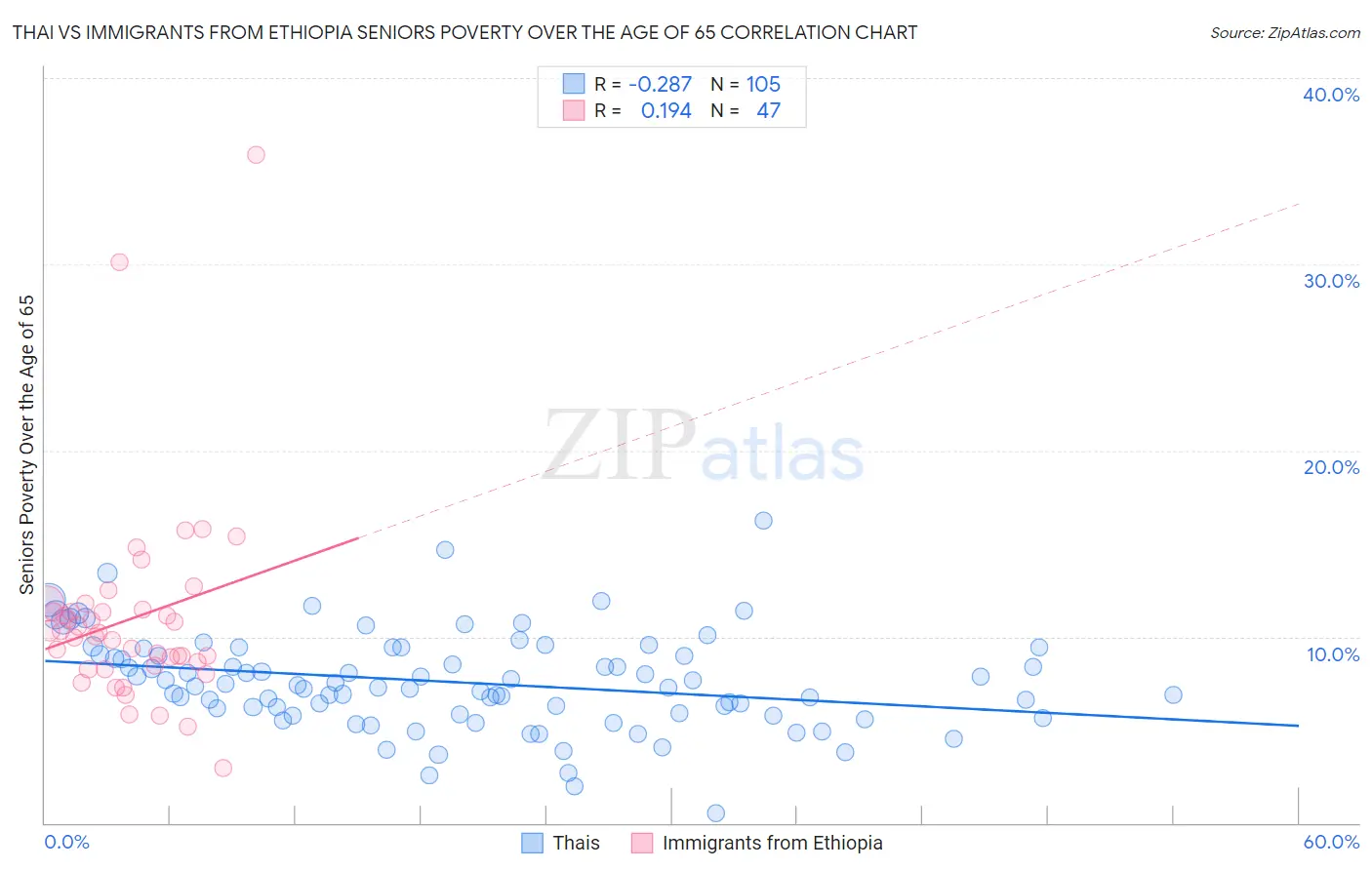 Thai vs Immigrants from Ethiopia Seniors Poverty Over the Age of 65