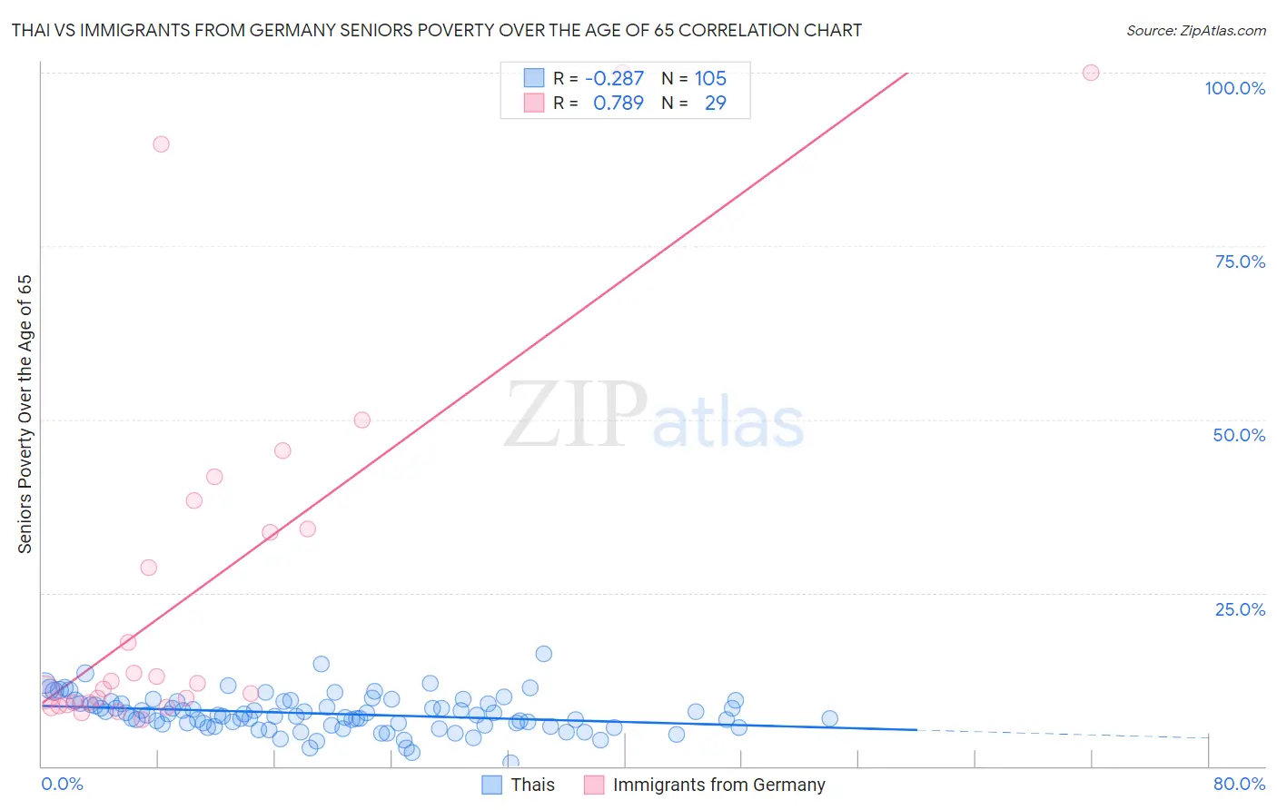 Thai vs Immigrants from Germany Seniors Poverty Over the Age of 65