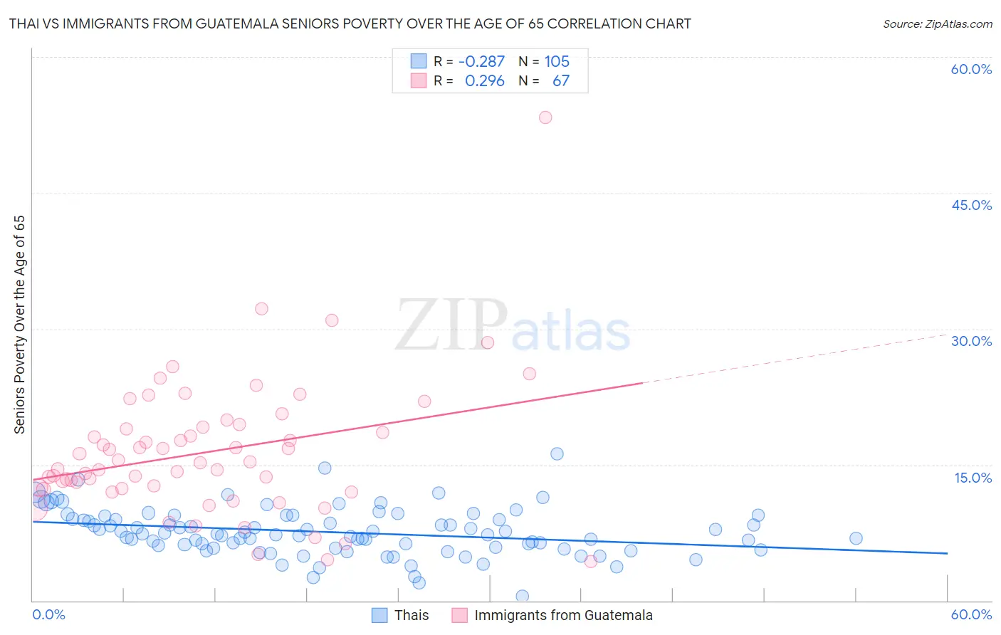 Thai vs Immigrants from Guatemala Seniors Poverty Over the Age of 65