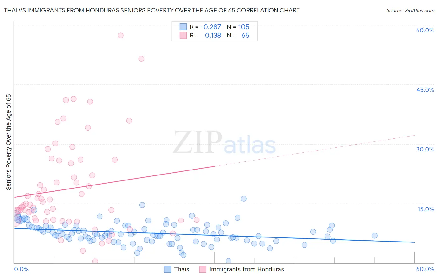 Thai vs Immigrants from Honduras Seniors Poverty Over the Age of 65