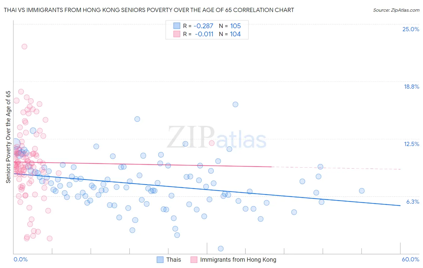 Thai vs Immigrants from Hong Kong Seniors Poverty Over the Age of 65