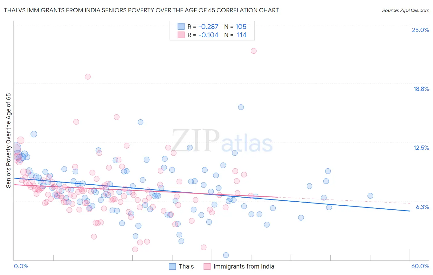 Thai vs Immigrants from India Seniors Poverty Over the Age of 65